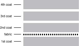acrylic roof system layers